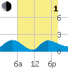 Arcadian Shores tide chart for Thursday, July 1, 2021