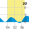 Arcadian Shores tide chart for Thursday, July 22, 2021