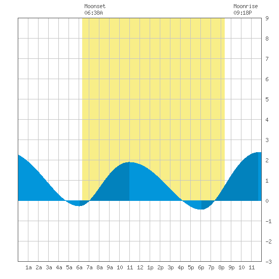Arcadian Shores tide chart for Saturday, July 24, 2021
