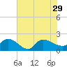 Arcadian Shores tide chart for Thursday, July 29, 2021