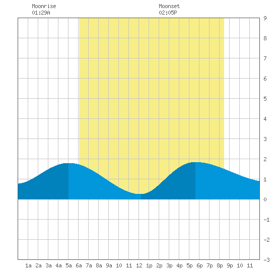 Arcadian Shores tide chart for Friday, July 2, 2021