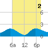 Arcadian Shores tide chart for Friday, July 2, 2021