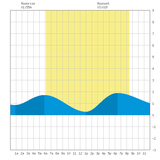 Arcadian Shores tide chart for Saturday, July 3, 2021