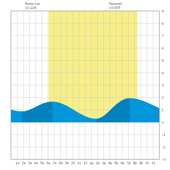 Arcadian Shores tide chart for Sunday, July 4, 2021