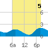 Arcadian Shores tide chart for Monday, July 5, 2021