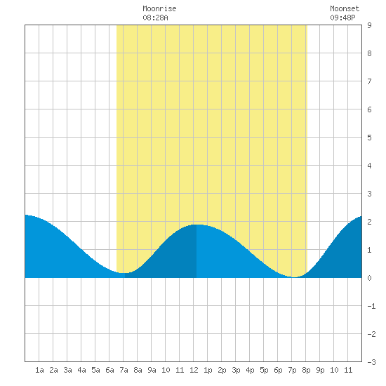 Arcadian Shores tide chart for Tuesday, August 10, 2021