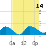 Arcadian Shores tide chart for Saturday, August 14, 2021