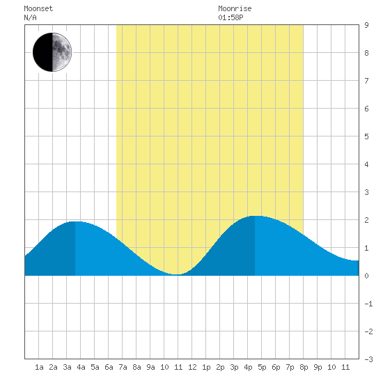 Arcadian Shores tide chart for Sunday, August 15, 2021