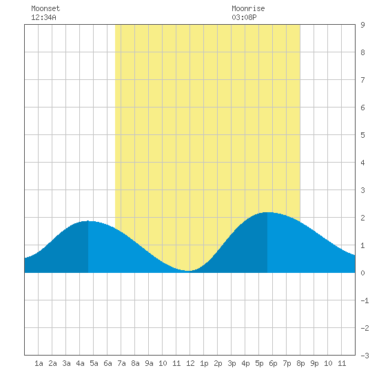 Arcadian Shores tide chart for Monday, August 16, 2021