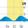 Arcadian Shores tide chart for Monday, August 16, 2021