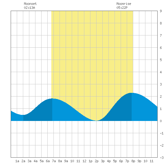 Arcadian Shores tide chart for Wednesday, August 18, 2021