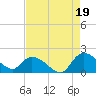 Arcadian Shores tide chart for Thursday, August 19, 2021