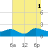 Arcadian Shores tide chart for Sunday, August 1, 2021