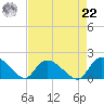 Arcadian Shores tide chart for Sunday, August 22, 2021
