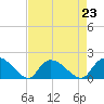 Arcadian Shores tide chart for Monday, August 23, 2021