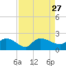 Arcadian Shores tide chart for Friday, August 27, 2021