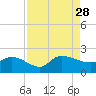 Arcadian Shores tide chart for Saturday, August 28, 2021