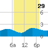 Arcadian Shores tide chart for Sunday, August 29, 2021
