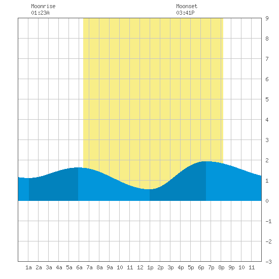 Arcadian Shores tide chart for Monday, August 2, 2021