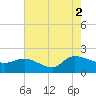 Arcadian Shores tide chart for Monday, August 2, 2021