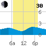 Arcadian Shores tide chart for Monday, August 30, 2021