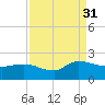 Arcadian Shores tide chart for Tuesday, August 31, 2021