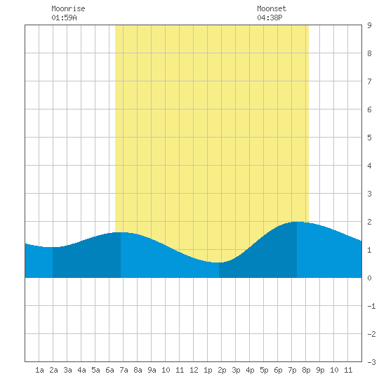 Arcadian Shores tide chart for Tuesday, August 3, 2021