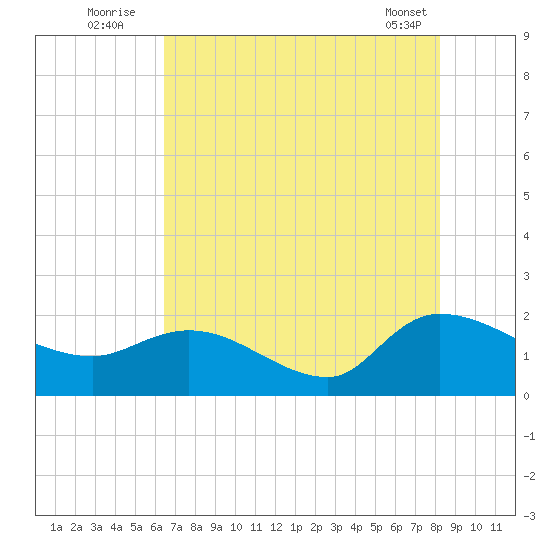 Arcadian Shores tide chart for Wednesday, August 4, 2021