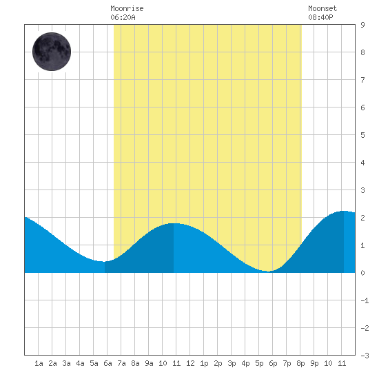 Arcadian Shores tide chart for Sunday, August 8, 2021