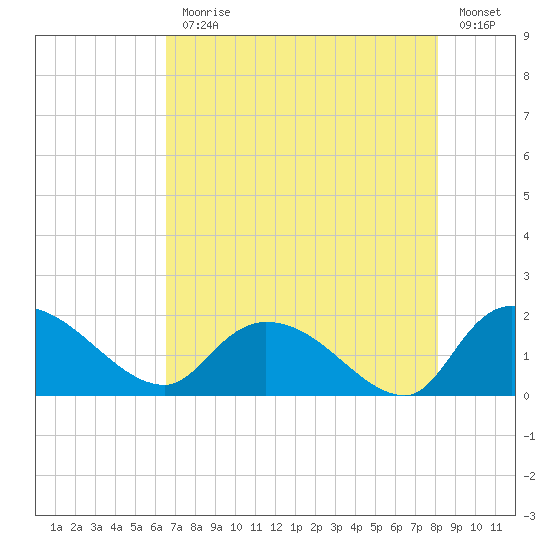 Arcadian Shores tide chart for Monday, August 9, 2021
