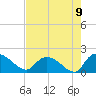 Arcadian Shores tide chart for Monday, August 9, 2021