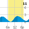 Arcadian Shores tide chart for Saturday, September 11, 2021
