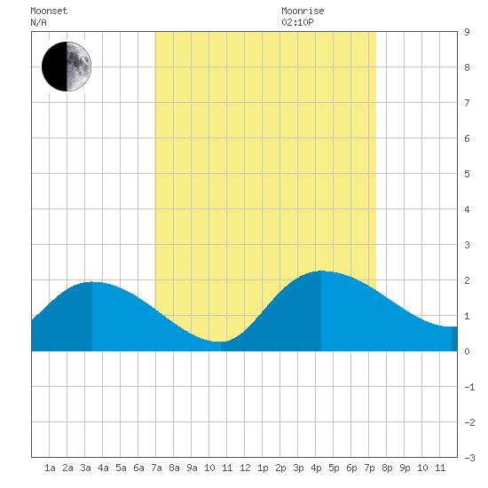 Arcadian Shores tide chart for Monday, September 13, 2021