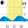 Arcadian Shores tide chart for Monday, September 13, 2021