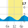 Arcadian Shores tide chart for Friday, September 17, 2021