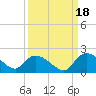 Arcadian Shores tide chart for Saturday, September 18, 2021