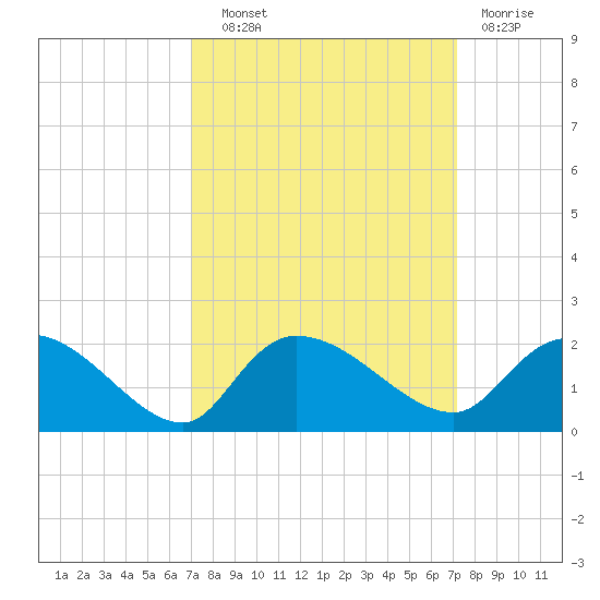 Arcadian Shores tide chart for Wednesday, September 22, 2021