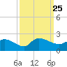 Arcadian Shores tide chart for Saturday, September 25, 2021