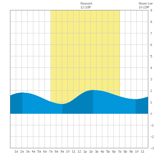 Arcadian Shores tide chart for Sunday, September 26, 2021