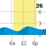 Arcadian Shores tide chart for Sunday, September 26, 2021
