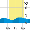 Arcadian Shores tide chart for Monday, September 27, 2021