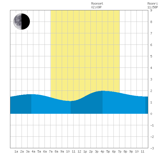 Arcadian Shores tide chart for Tuesday, September 28, 2021