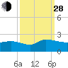 Arcadian Shores tide chart for Tuesday, September 28, 2021