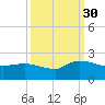 Arcadian Shores tide chart for Thursday, September 30, 2021
