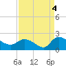 Arcadian Shores tide chart for Saturday, September 4, 2021