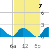 Arcadian Shores tide chart for Tuesday, September 7, 2021