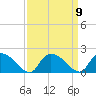 Arcadian Shores tide chart for Thursday, September 9, 2021