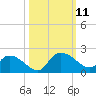 Arcadian Shores tide chart for Monday, October 11, 2021