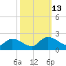 Arcadian Shores tide chart for Wednesday, October 13, 2021