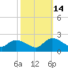 Arcadian Shores tide chart for Thursday, October 14, 2021